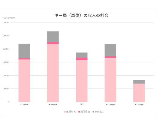 放送収入の減少が続くテレビ局の今後の収益の柱は？〈決算レポート〉