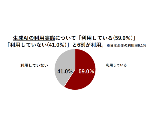 60％の大学生がAI活用。暇つぶし利用者も！？ 東京広告協会による大学生意識調査