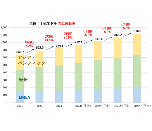 2024年の世界の広告市場は6.8％成長、デジタル広告は10.7％増【電通グループ調べ】